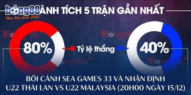 Bối cảnh SEA Games 33 và nhận định U22 Thái Lan vs U22 Malaysia (20h00 ngày 15/12)